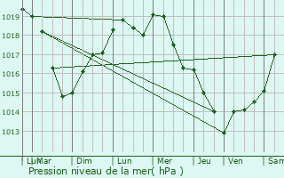 Graphe de la pression atmosphrique prvue pour Villepreux