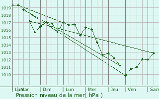 Graphe de la pression atmosphrique prvue pour Saint-Scondin