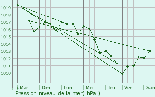 Graphe de la pression atmosphrique prvue pour Saint-Maurice-la-Cloure