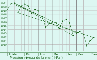 Graphe de la pression atmosphrique prvue pour Port Orchard