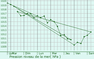 Graphe de la pression atmosphrique prvue pour La Valle