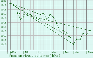 Graphe de la pression atmosphrique prvue pour Saint-Julien-l