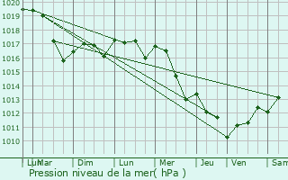 Graphe de la pression atmosphrique prvue pour Tournon-Saint-Martin