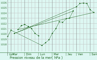 Graphe de la pression atmosphrique prvue pour Saint-Gilles-les-Bois