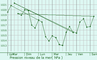 Graphe de la pression atmosphrique prvue pour Lodve