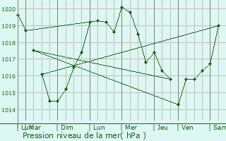 Graphe de la pression atmosphrique prvue pour Briot