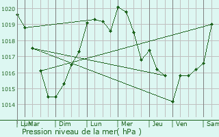 Graphe de la pression atmosphrique prvue pour Gaudechart