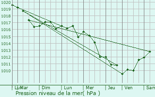 Graphe de la pression atmosphrique prvue pour Ardillires