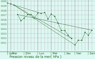 Graphe de la pression atmosphrique prvue pour Leign-sur-Usseau