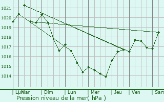 Graphe de la pression atmosphrique prvue pour Collioure