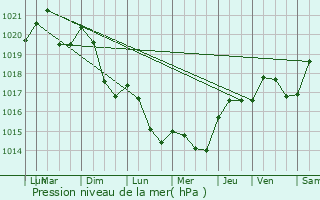 Graphe de la pression atmosphrique prvue pour Sorde