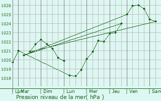 Graphe de la pression atmosphrique prvue pour Cohiniac