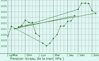 Graphe de la pression atmosphrique prvue pour Brusvily