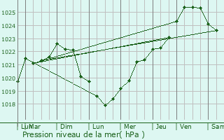Graphe de la pression atmosphrique prvue pour Saint-Judoce