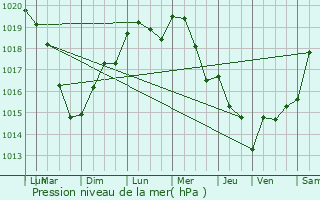 Graphe de la pression atmosphrique prvue pour Rosny-sur-Seine