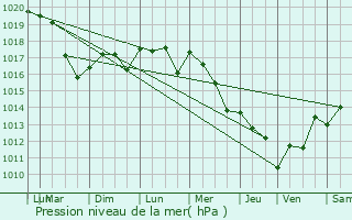 Graphe de la pression atmosphrique prvue pour La Roche-Rigault