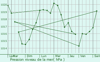 Graphe de la pression atmosphrique prvue pour Formerie