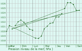 Graphe de la pression atmosphrique prvue pour Trmargat