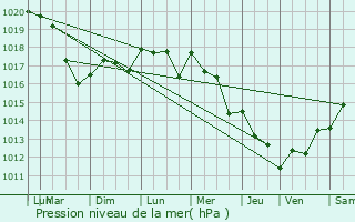 Graphe de la pression atmosphrique prvue pour Chemill