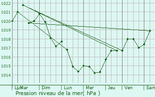 Graphe de la pression atmosphrique prvue pour Canohs