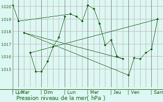 Graphe de la pression atmosphrique prvue pour Bois-Guillaume