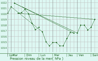 Graphe de la pression atmosphrique prvue pour Saint-Estve