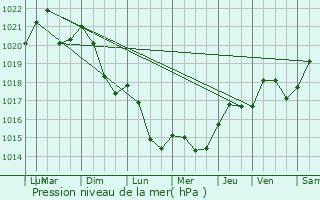 Graphe de la pression atmosphrique prvue pour Pzilla-la-Rivire