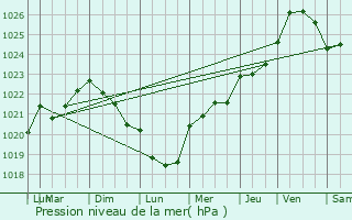 Graphe de la pression atmosphrique prvue pour Silfiac