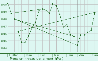 Graphe de la pression atmosphrique prvue pour Le Grand-Quevilly