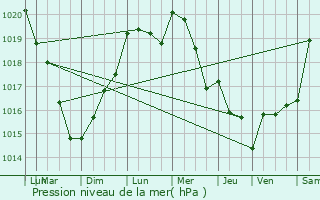 Graphe de la pression atmosphrique prvue pour Le Petit-Quevilly