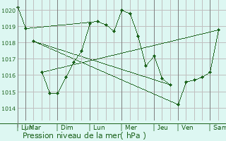 Graphe de la pression atmosphrique prvue pour Caudebec-ls-Elbeuf