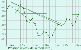 Graphe de la pression atmosphrique prvue pour Bouleternre