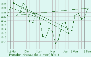 Graphe de la pression atmosphrique prvue pour Saint-Chly-d