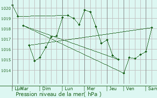 Graphe de la pression atmosphrique prvue pour Les Baux-Sainte-Croix