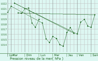 Graphe de la pression atmosphrique prvue pour Mlagues