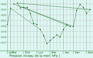 Graphe de la pression atmosphrique prvue pour Bthines