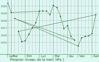 Graphe de la pression atmosphrique prvue pour Hecmanville