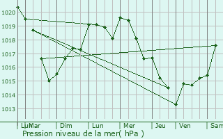 Graphe de la pression atmosphrique prvue pour Armentires-sur-Avre