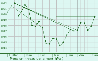 Graphe de la pression atmosphrique prvue pour Arboussols