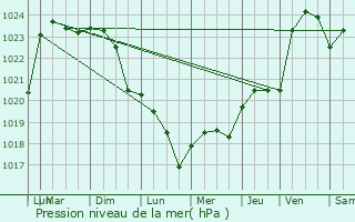 Graphe de la pression atmosphrique prvue pour Avanton