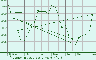 Graphe de la pression atmosphrique prvue pour preville-en-Lieuvin