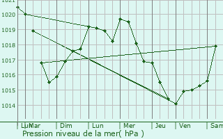 Graphe de la pression atmosphrique prvue pour Domfront