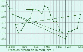 Graphe de la pression atmosphrique prvue pour Verneusses