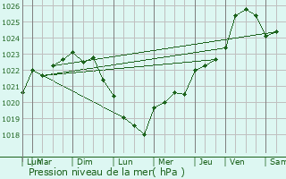 Graphe de la pression atmosphrique prvue pour Muzillac