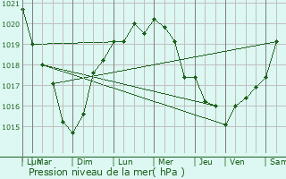 Graphe de la pression atmosphrique prvue pour Sainte-Adresse