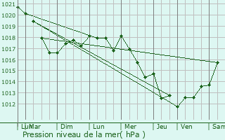 Graphe de la pression atmosphrique prvue pour Trignac