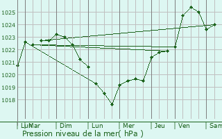 Graphe de la pression atmosphrique prvue pour Thouar-sur-Loire