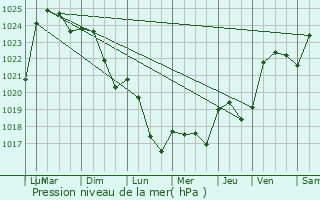 Graphe de la pression atmosphrique prvue pour Feytiat