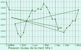 Graphe de la pression atmosphrique prvue pour Bricquebec