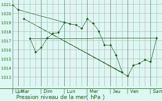 Graphe de la pression atmosphrique prvue pour Montfort-sur-Meu